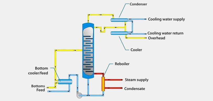 Distillation Column