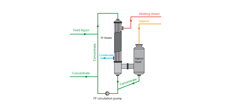 Falling Film Evaporator