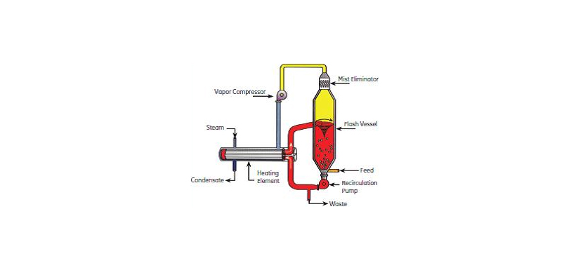 Zero Discharge Systems